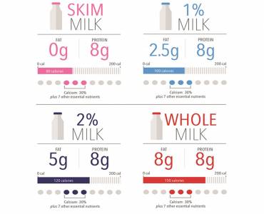 What do milk fat percentages mean?